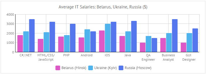 IT salaries in eastern europe