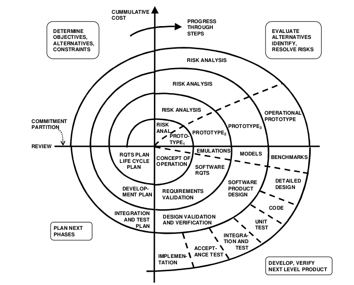 Software development life cycle spiral model