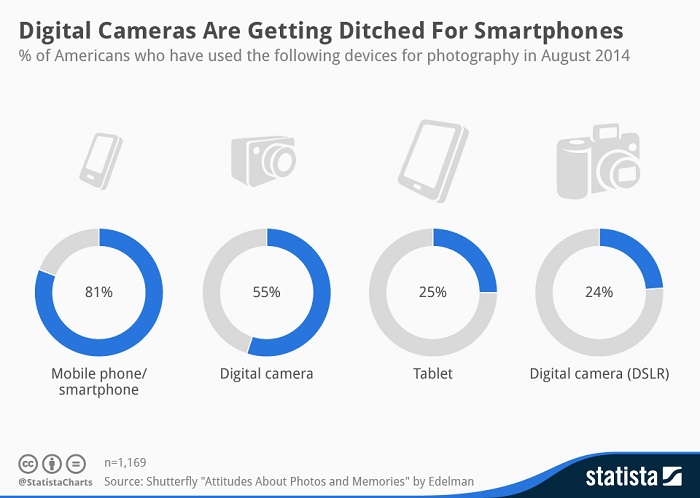 smartphones replace digital cameras