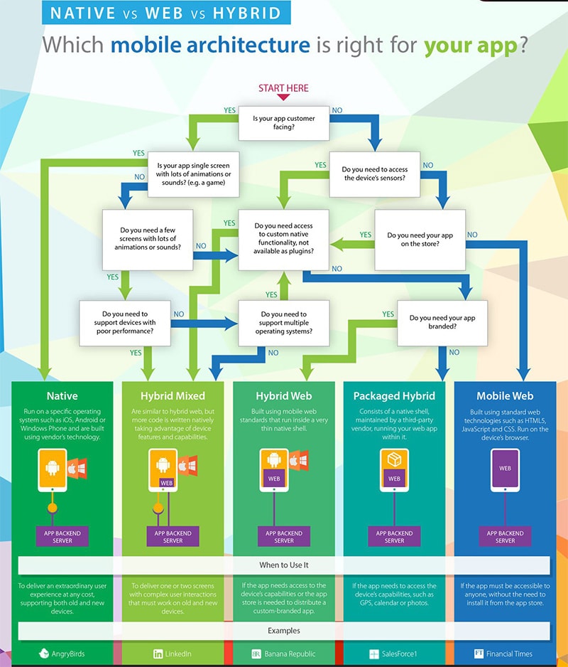 Native vs Web vs Hybrid - Infographic