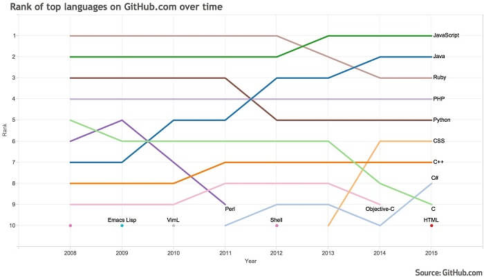 top languages on github