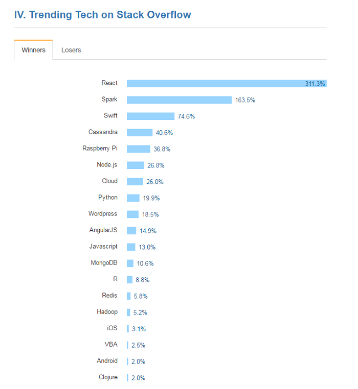 trending tech