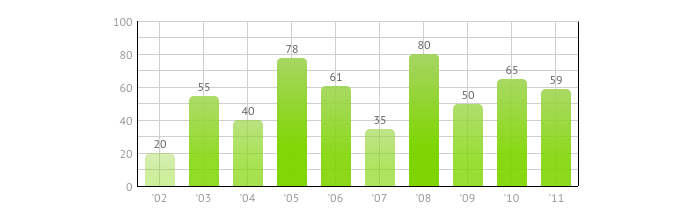 Visualization of Financial Data