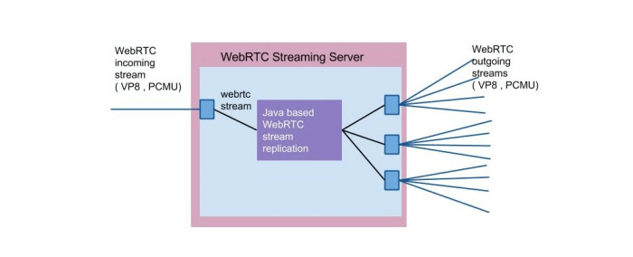 WebRTC multipeers