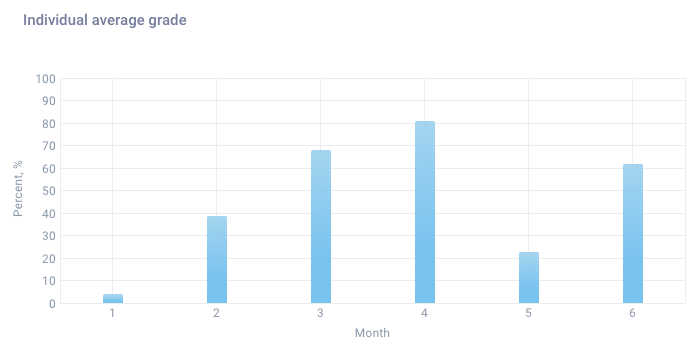 individual average grade