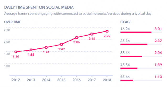 How much time does an average user spends on social media