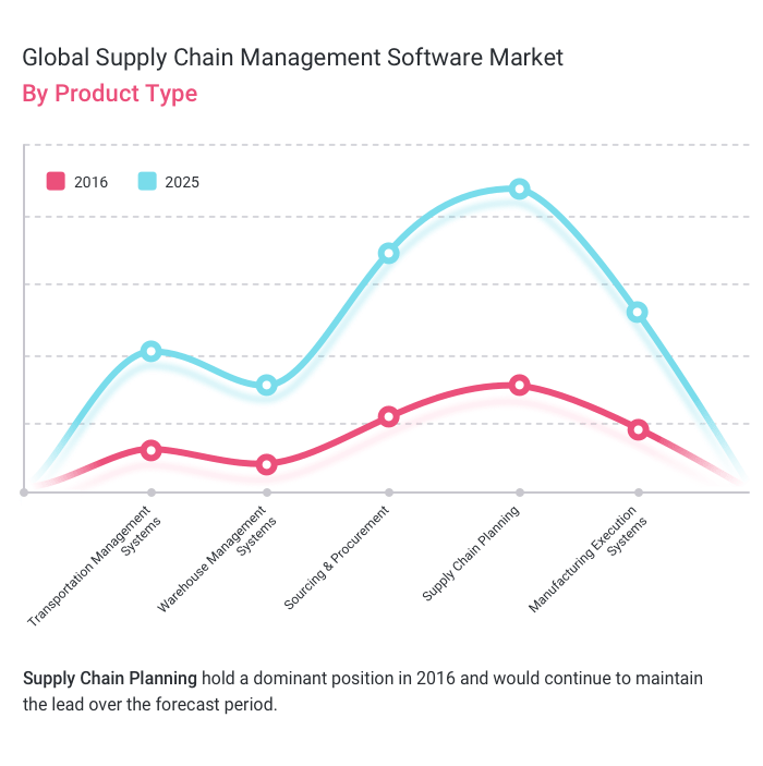 Technologies in Supply Chain Management Trends, Costs, and Predictions