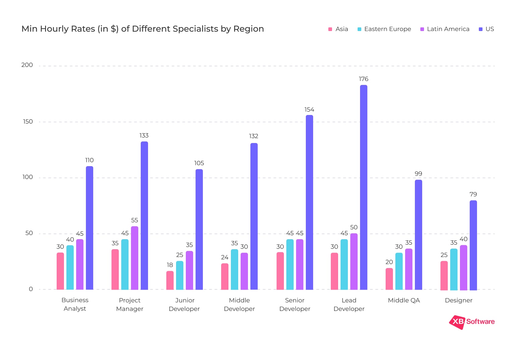 hourly rates of IT specialists by region