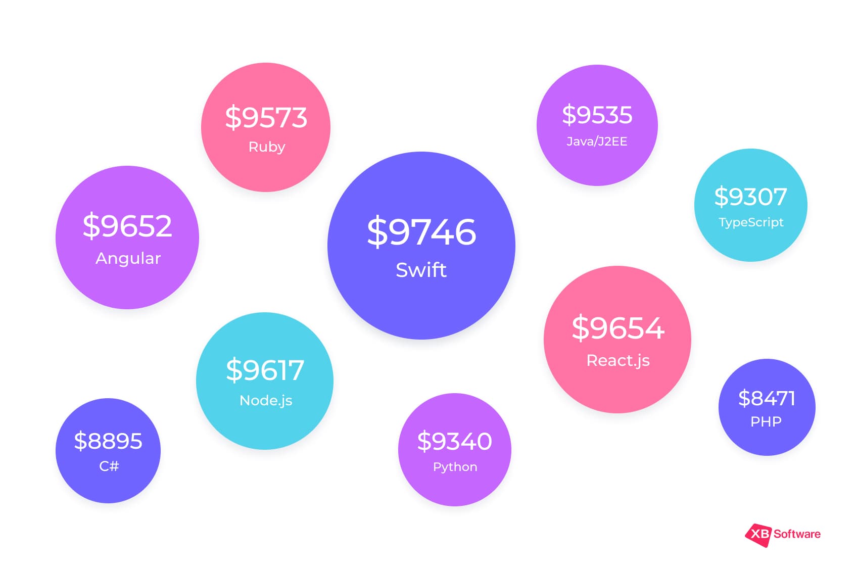 top 10 the highest-paid tech skills in 2019