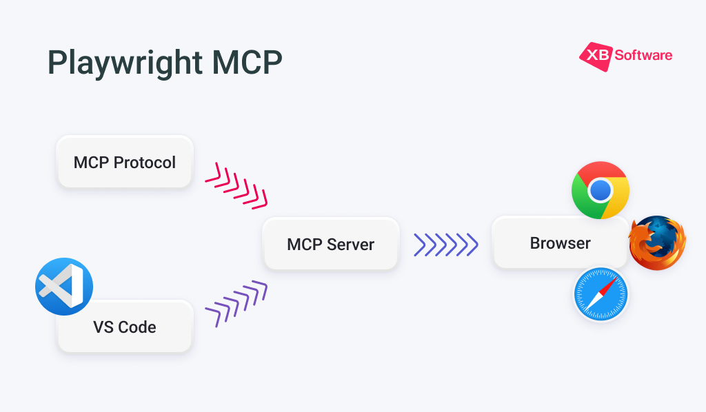 Diagram showing the relationship between Playwright MCP, MCP Protocol, MCP Server, Browser