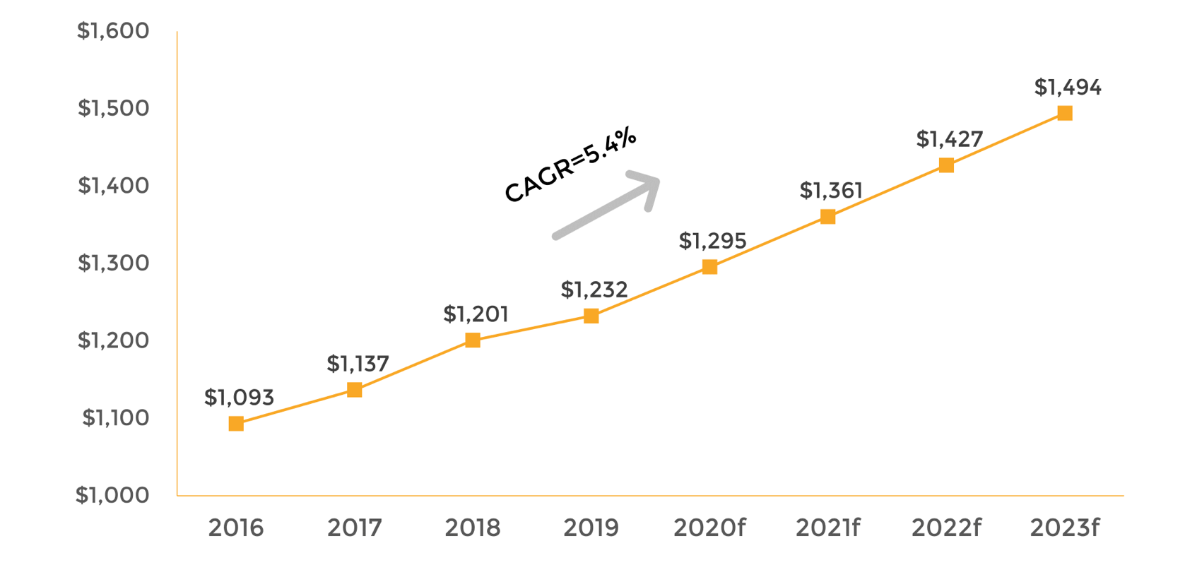 global pharmaceutical market in 2019