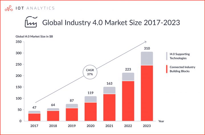 Everything about the Industrial Internet of Things (IIoT) - XB Software