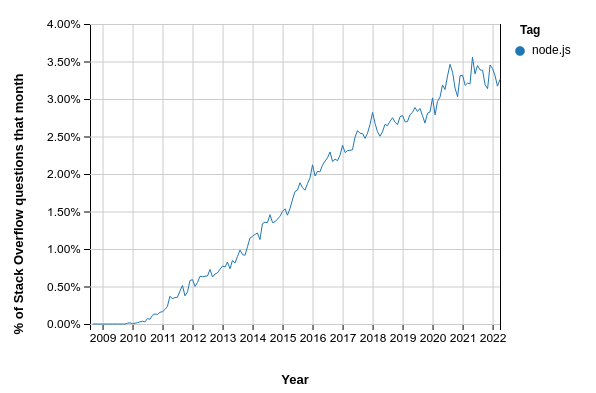 Node.js vs. Java: An epic battle for developer mindshare