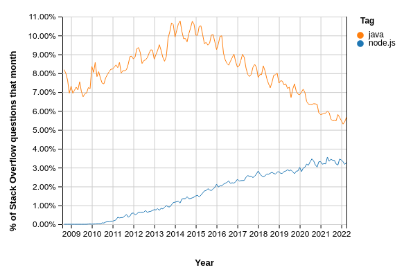 Node.js vs. Java: An epic battle for developer mindshare