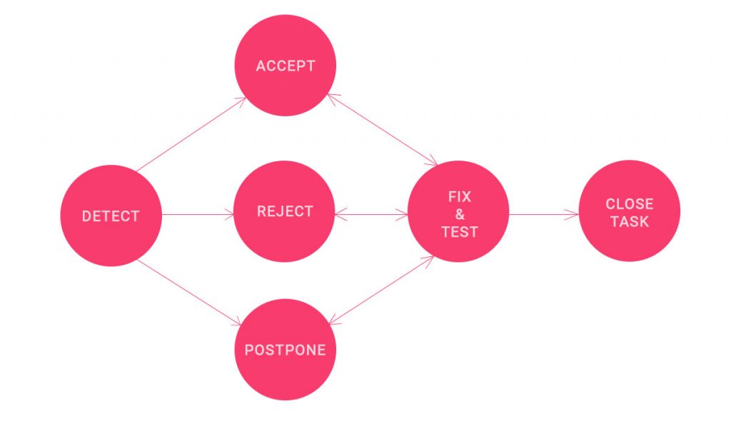 Software Bugs In Software Testing - XB Software