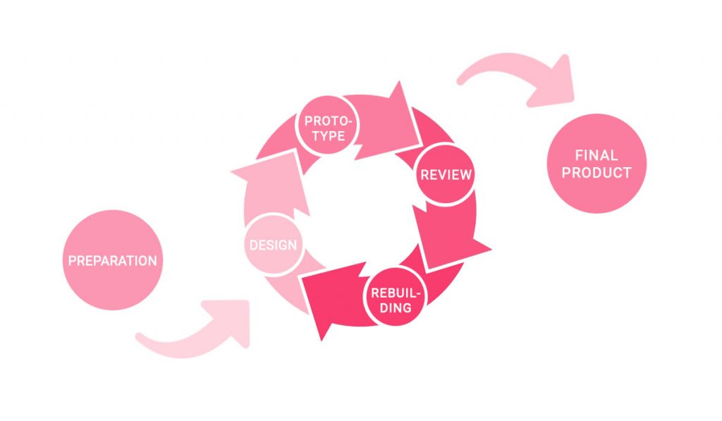 Prototype Model in Software Development Life Cycle (SDLC) XB Software