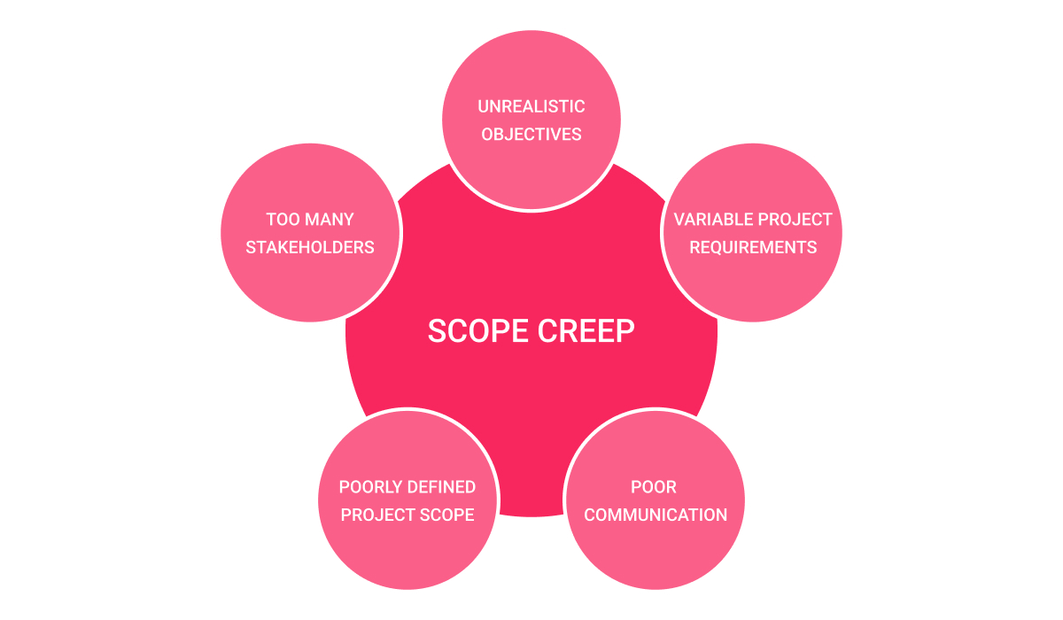 What Is Scope Creep and How Can I Avoid It? - XB Software