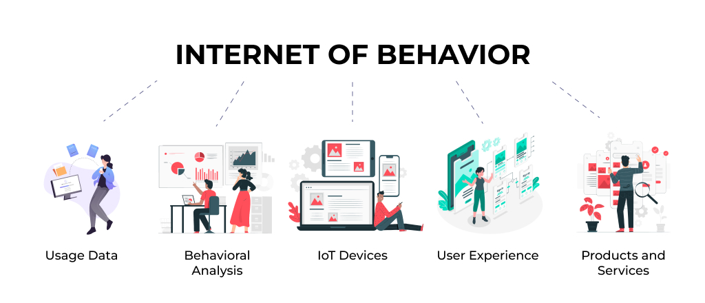 What is the role of the of Behavior (IoB) in customer services