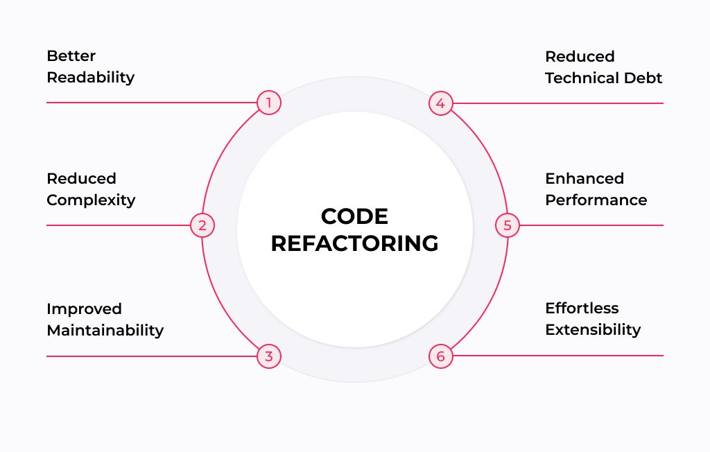 What's Code Refactoring: Benefits and 5 Best Techniques - XB Software