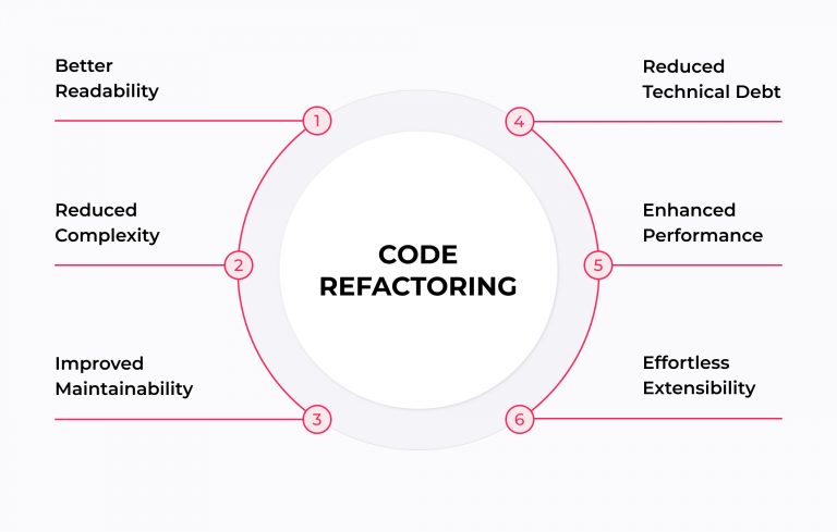 What's Code Refactoring: Benefits And 5 Best Techniques - XB Software