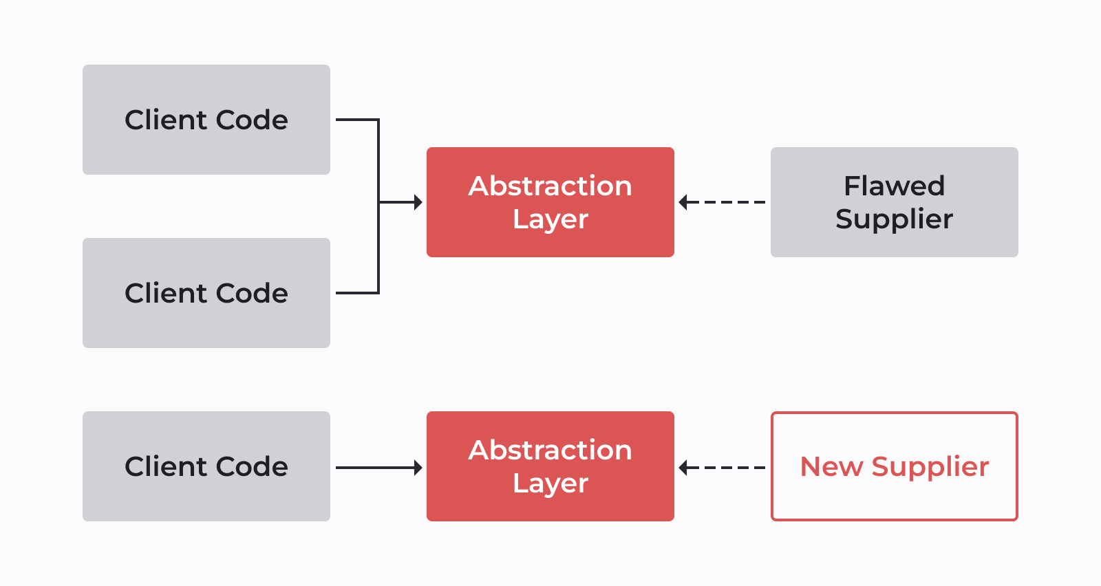 What's Code Refactoring: Benefits And 5 Best Techniques - XB Software