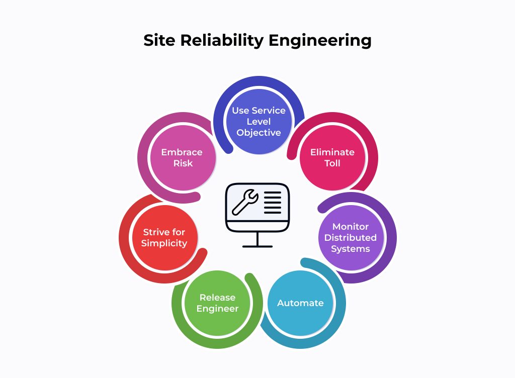 Site on sale reliability engineer