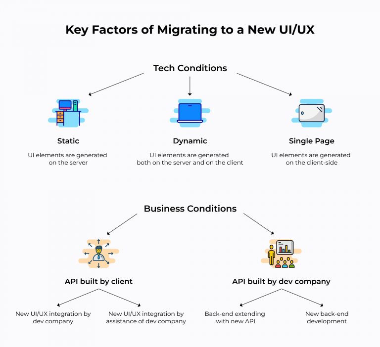 UX/UI Migration Strategy For Your Web Application - XB Software