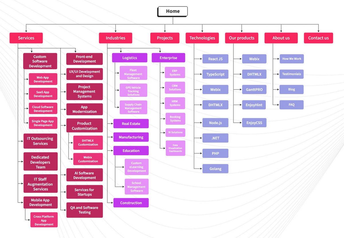 The process of web application development