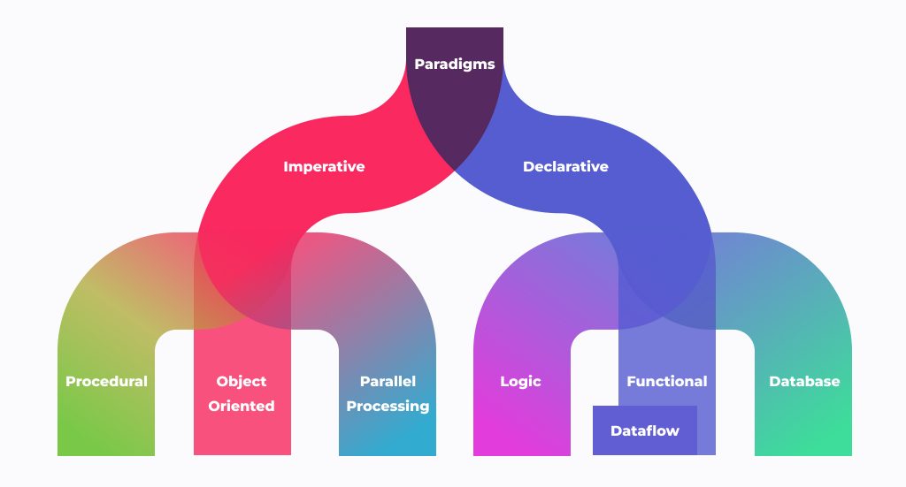 Declarative vs. Imperative Programming