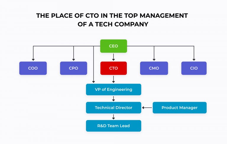 the-role-of-a-chief-technology-officer-cto-in-the-software