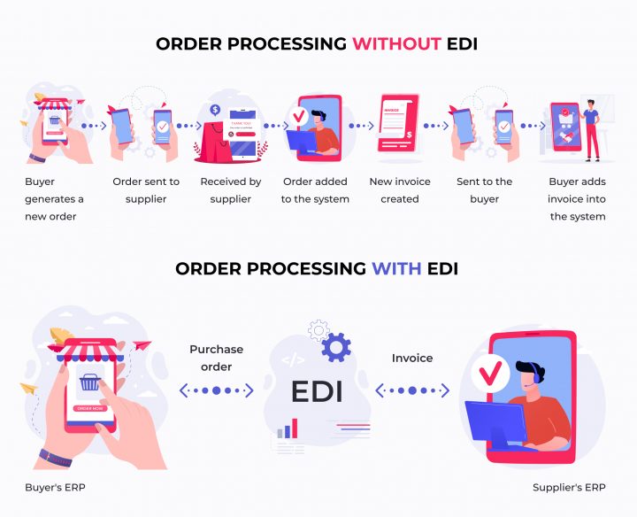 ERP (Enterprise Resource Planning) And EDI (Electronic Data Interchange ...