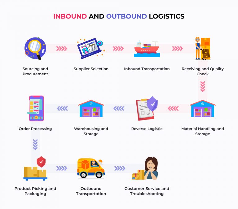 How Inbound And Outbound Logistics System Work Xb Software