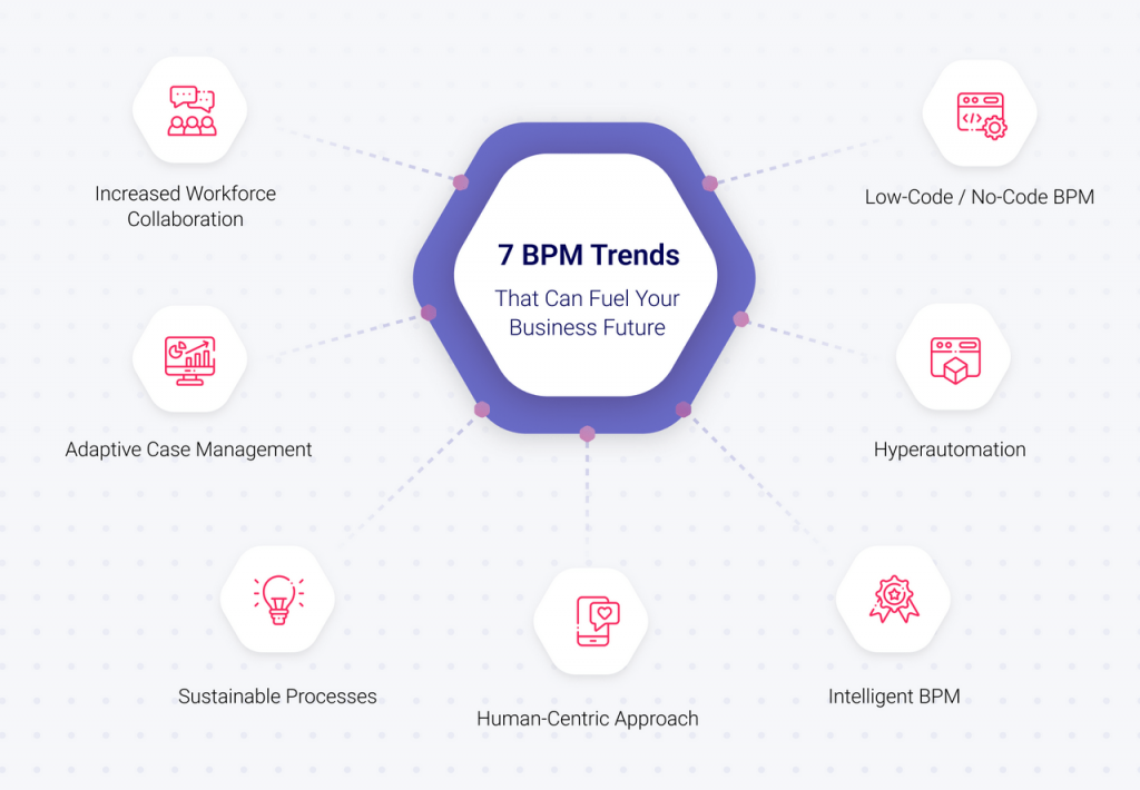 7 Business Process Management (BPM) Trends - XB Software