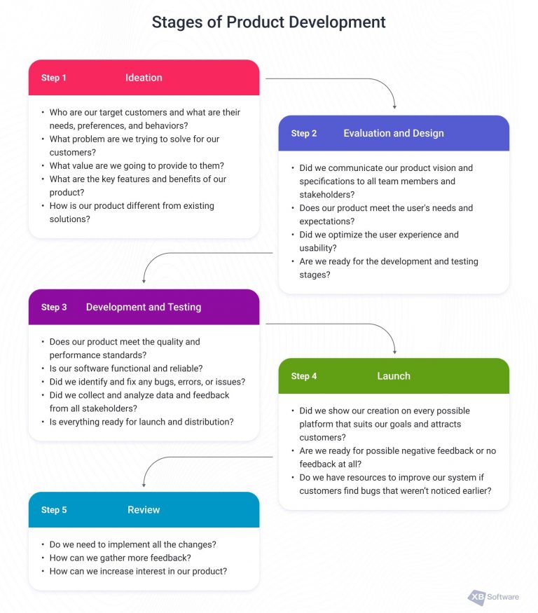 How to Develop a Product: A Step-by-Step Guide with Useful Tips from an ...