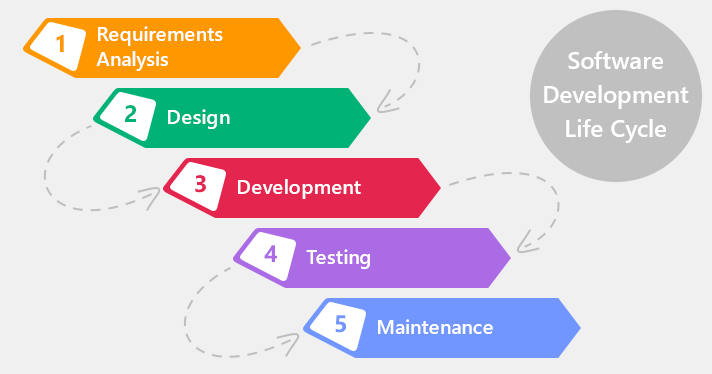 Software development life cycle waterfall model