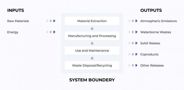 Life Cycle Assessment (LCA): A Guide to Sustainable Product Design - XB ...