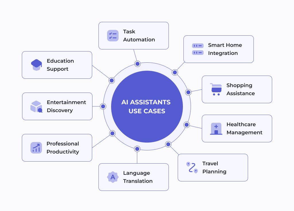 https://xbsoftware.com/wp-content/uploads/2024/09/AI-Assistants-Use-Cases-1024x734.jpg?utm_source=chatgpt.com