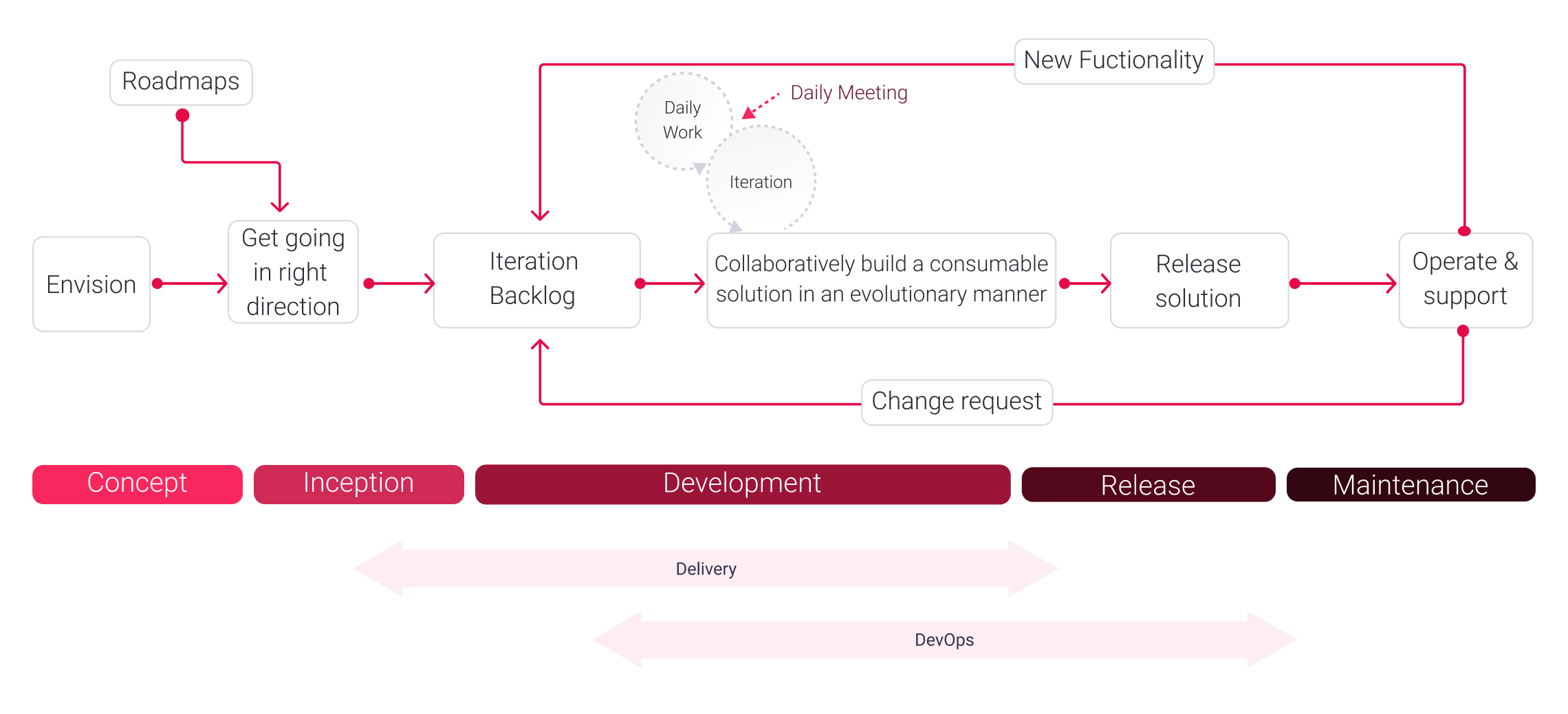 Disciplined Agile Delivery