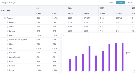 Pivot Table & Charts is a ready-to-use JavaScript component for analyzing and visualizing complex datasets in web apps.