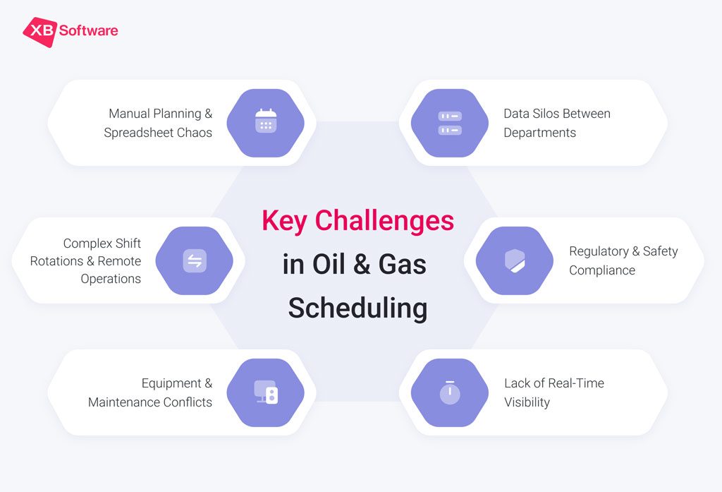 Key challenges in oil and gas project scheduling