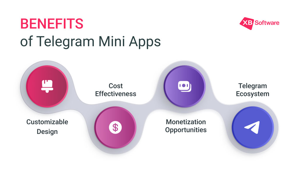 Telegram Mini App Development: Cost, Use Cases & Strategy - XB Software