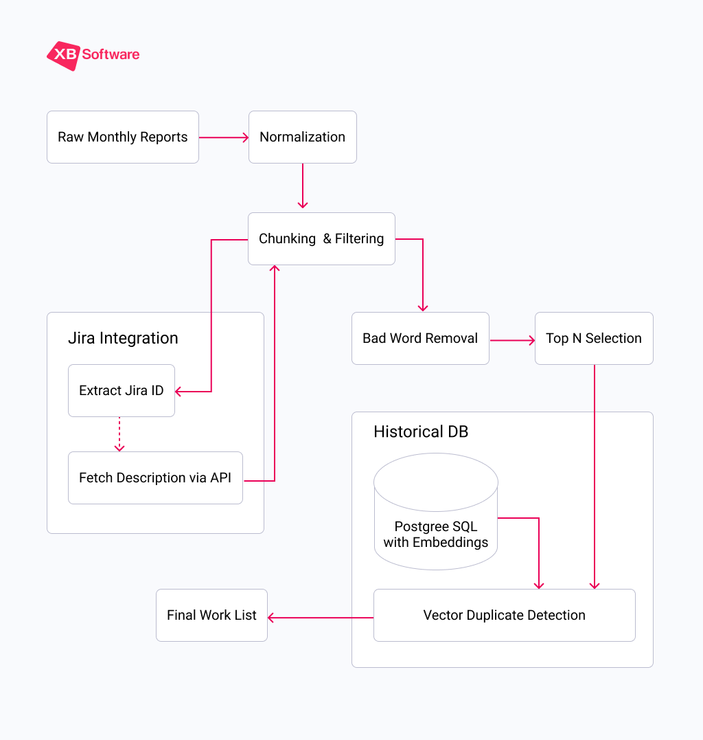 Local LLM agent workflow for automated work list generation with Jira and duplicate detection.