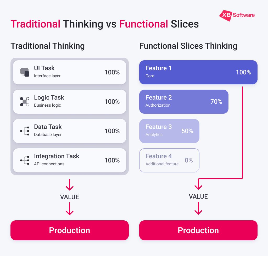 Visual comparison of the traditional approach and the slice-based approach
