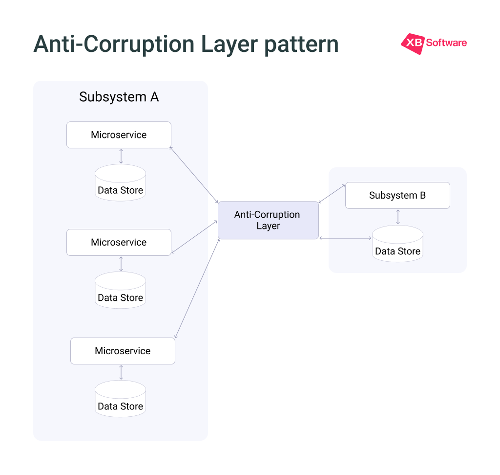 Diagram of the Anti-Corruption Layer pattern