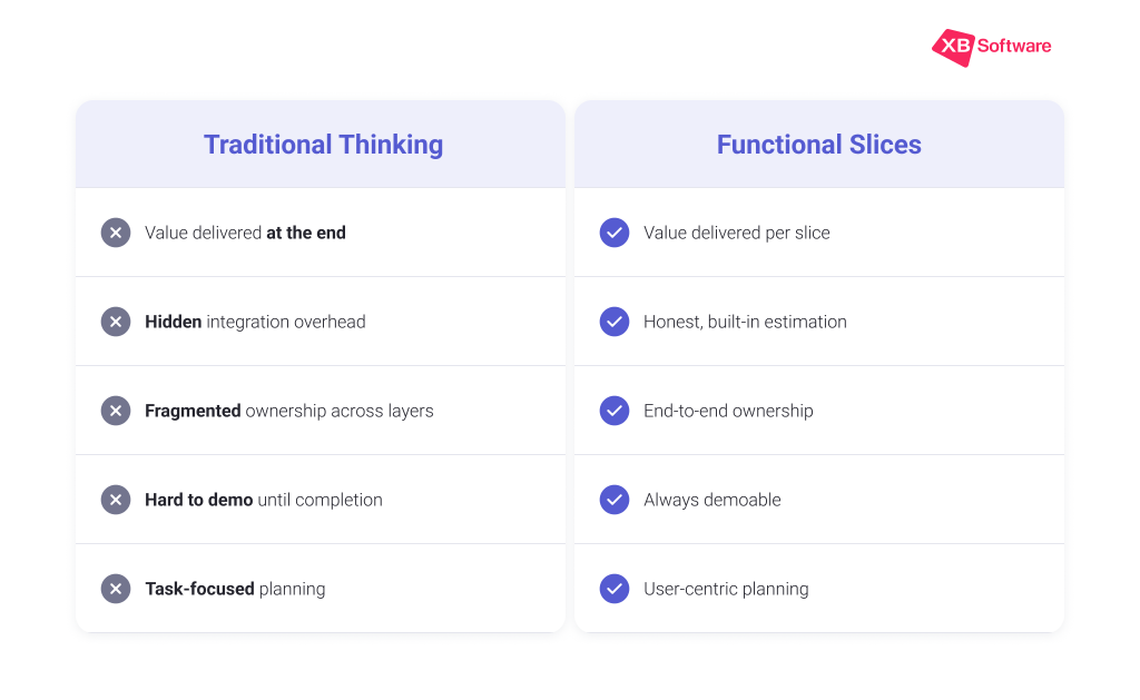 Comparison chart of Traditional Thinking vs. Functional Slice Thinking in software development, highlighting differences in task structure, value delivery, ownership, and planning methods.