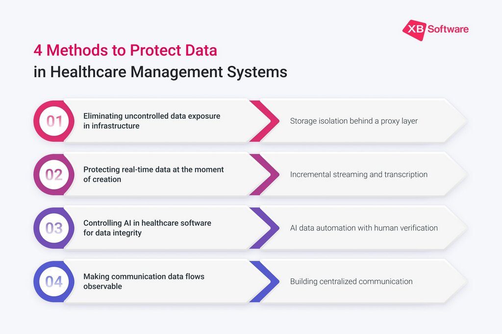 Healthcare Data Security Solutions