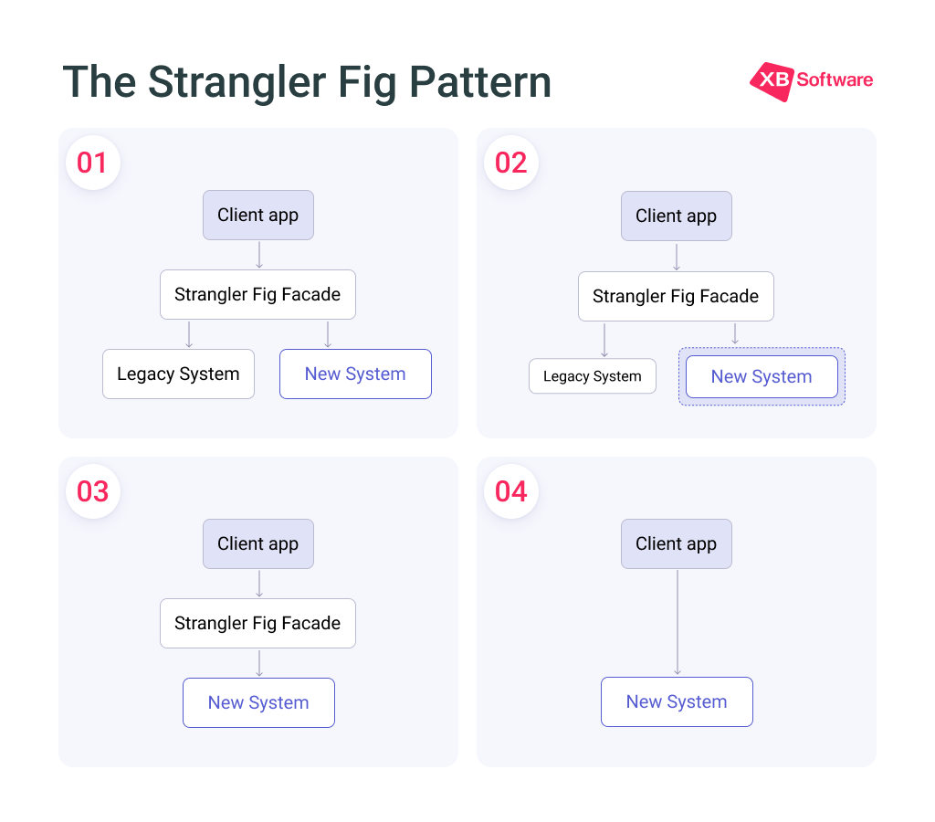 Diagram of the Strangler Fig pattern