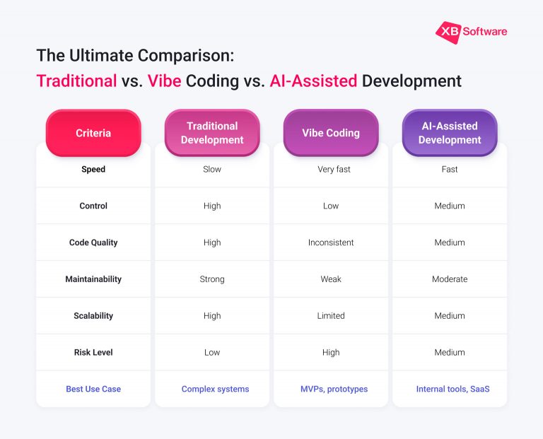 Traditional Programming vs Vibe Coding vs AI-Assisted Development - XB ...