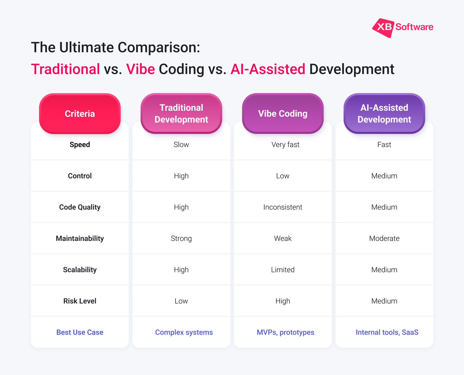 Traditional Software Development vs Vibe Coding vs AI-Assisted Development