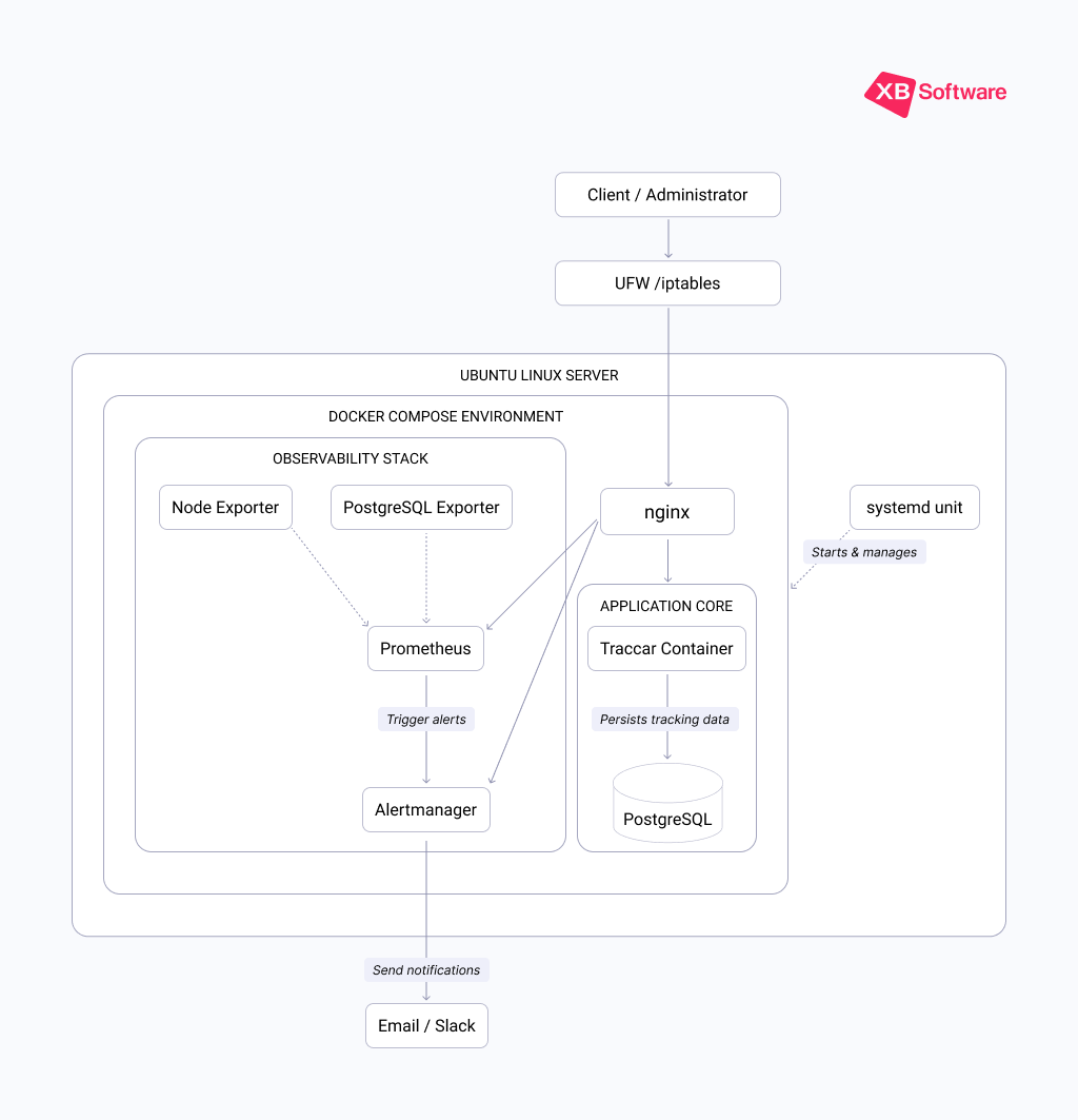 Automated Traccar Deployment for GPS Tracking Software: Diagram showing Traccar deployment architecture